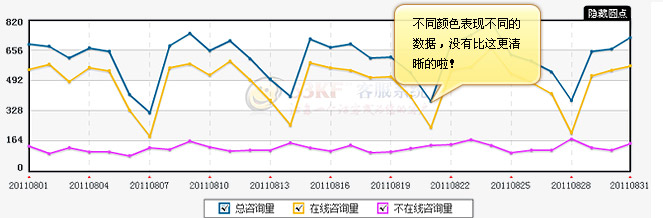 客服软件 数据分析曲线图