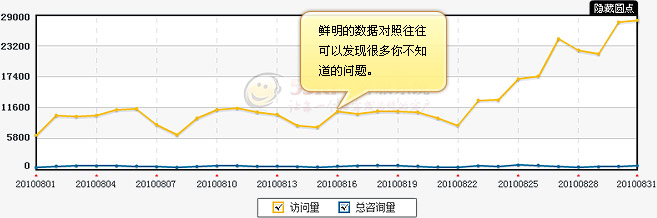 客服系统 数据分析曲线图